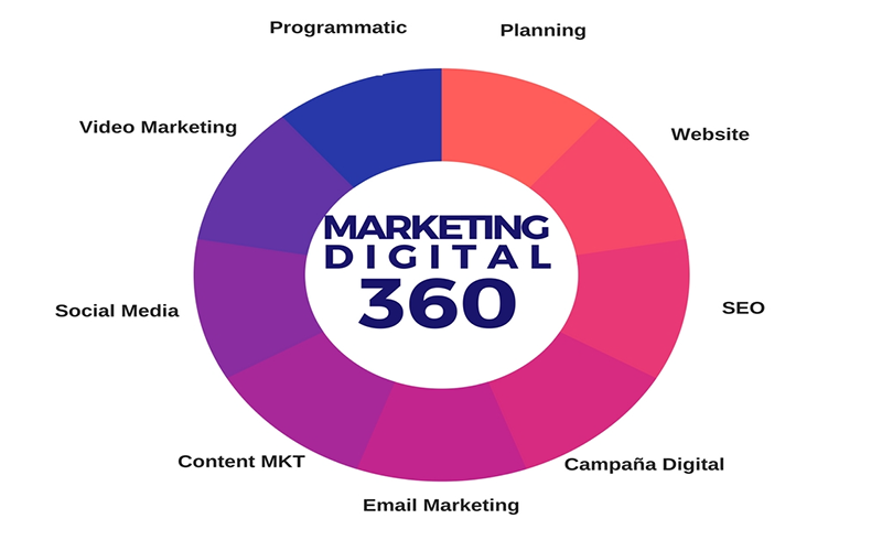 360-digital-mareting